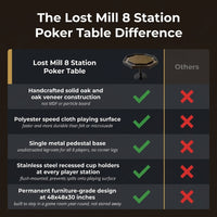 Lost Mill 8 Station Poker Table 1 Quantity in Mocha Oak 1 Pack — Comparison
